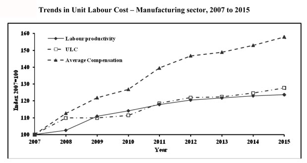 Ce tableau indique les tendances des indices de productivité de 2007 à 2015. (Source : Statistics Mauritius)